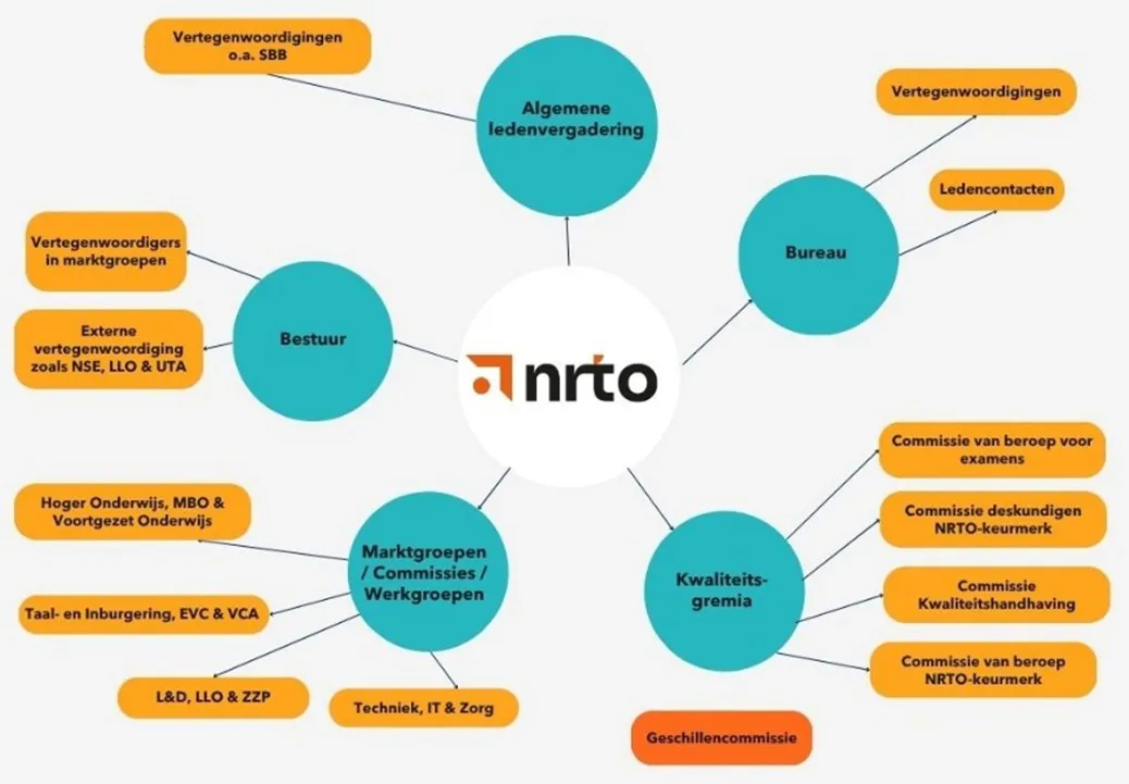 Organogram NRTO