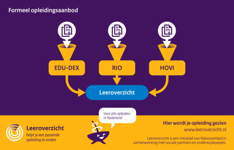 Formeel opleidingsaanbod Leeroverzicht maakt gebruik van 3 bronnen met opleidingsgegevens: het opleidingenregister van de Stichting EDU-DEX het Register Instellingen en Opleidingen (RIO) en van het HOVI-bestand (Hoger Onderwijs Voorlichtings Informatie). Leeroverzicht is een initiatief van de Rijksoverheid in samenwerking met sociale partners en onderwijskoepels. Leeroverzicht helpt je een passende opleiding te vinden.